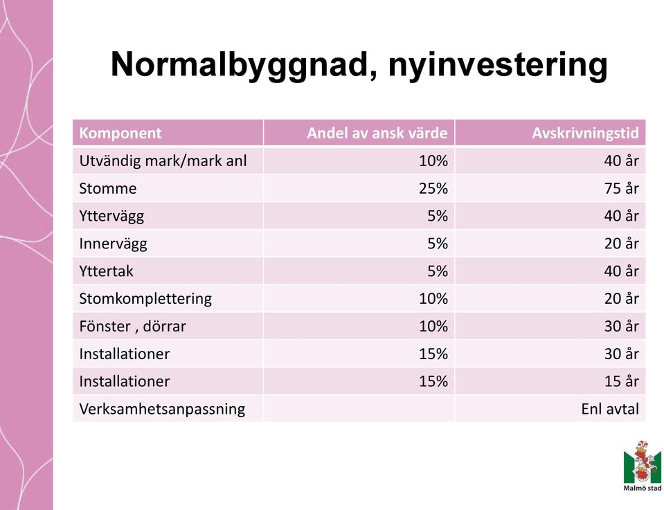 5% 20 år Yttertak 5% 40 år Stomkomplettering 10% 20 år Fönster, dörrar 10% 30