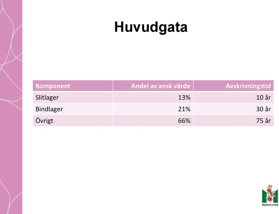 Avskrivningstid Slitlager