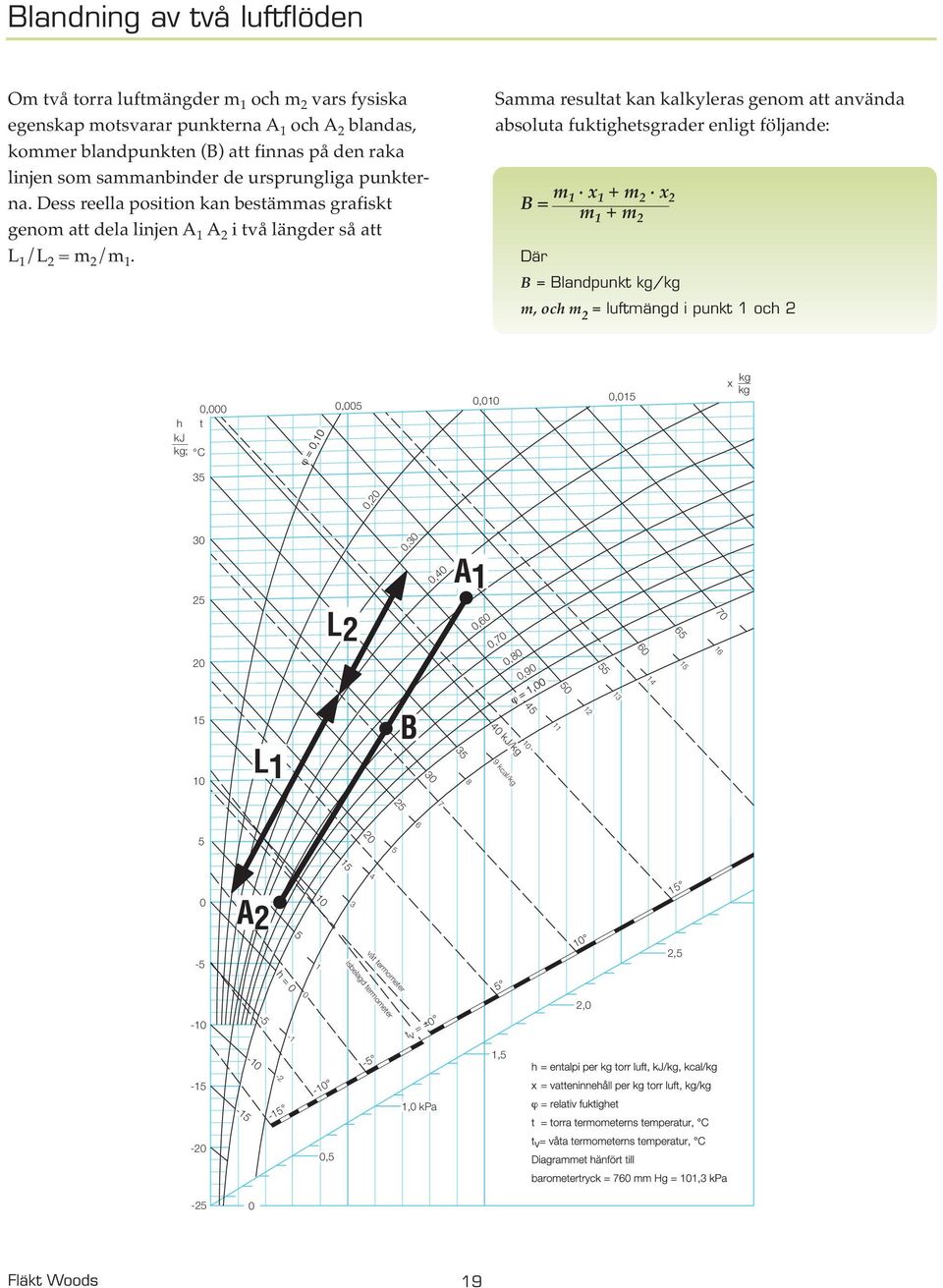 Samma resultat kan kalkyleras genom att använda absoluta fuktighetsgrader enligt följande: B = m 1. x 1 + m 2.