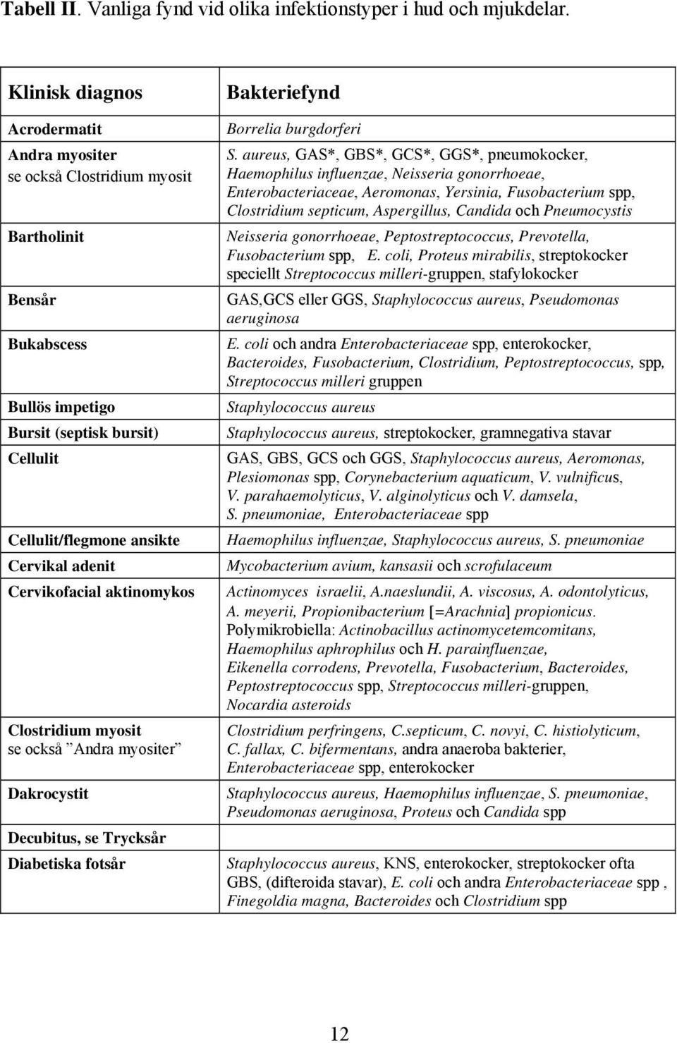 Cervikofacial aktinomykos Clostridium myosit se också Andra myositer Dakrocystit Decubitus, se Trycksår Diabetiska fotsår Bakteriefynd Borrelia burgdorferi S.