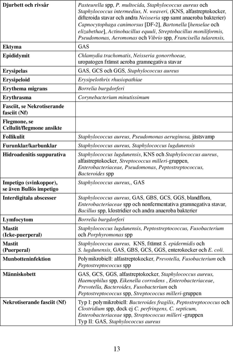 fasciit (Nf) Pasteurella spp, P. multocida, Staphylococcus aureus och Staphylococcus intermedius, N.