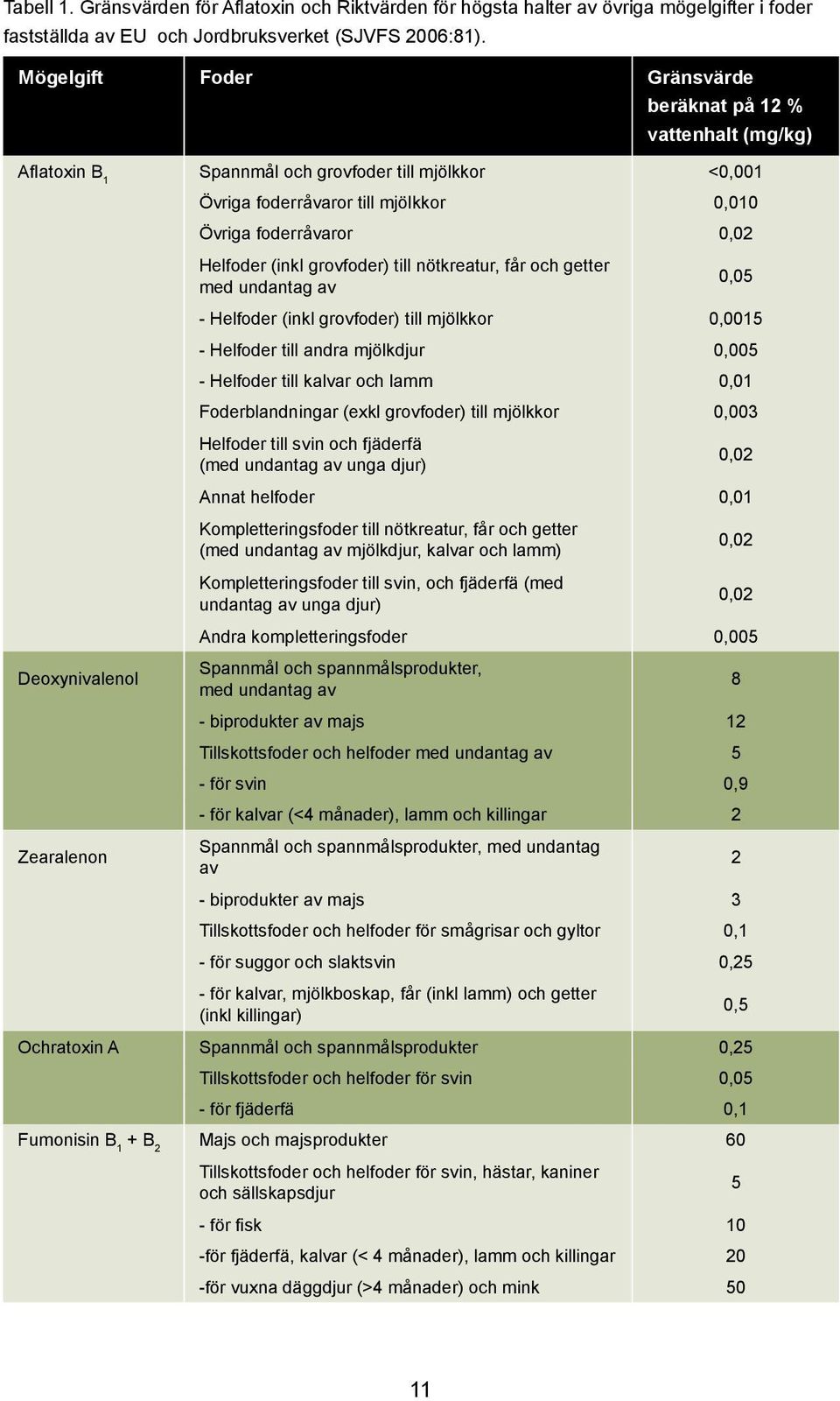 (inkl grovfoder) till nötkreatur, får och getter med undantag av 0,05 - Helfoder (inkl grovfoder) till mjölkkor 0,0015 - Helfoder till andra mjölkdjur 0,005 - Helfoder till kalvar och lamm 0,01