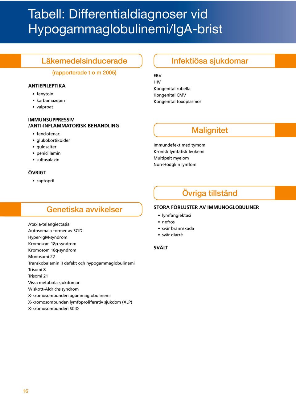 tymom Kronisk lymfatisk leukemi Multipelt myelom Non-Hodgkin lymfom Malignitet Övriga tillstånd Genetiska avvikelser Ataxia-telangiectasia Autosomala former av SCID Hyper-IgM-syndrom Kromosom