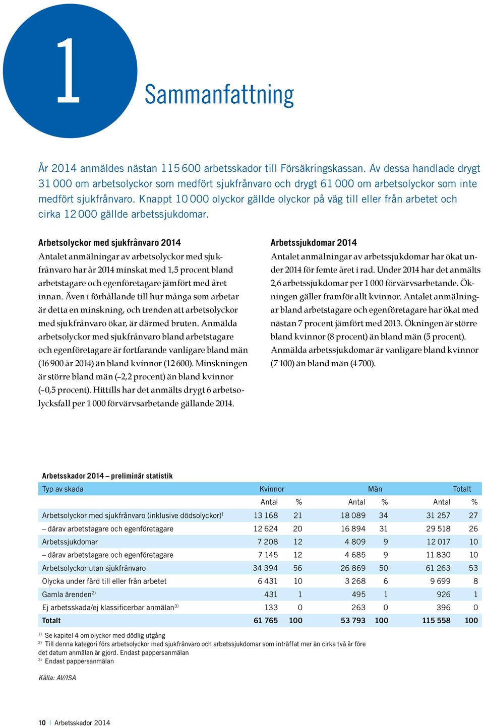 Knappt 10 000 olyckor gällde olyckor på väg till eller från arbetet och cirka 12 000 gällde arbetssjukdomar.