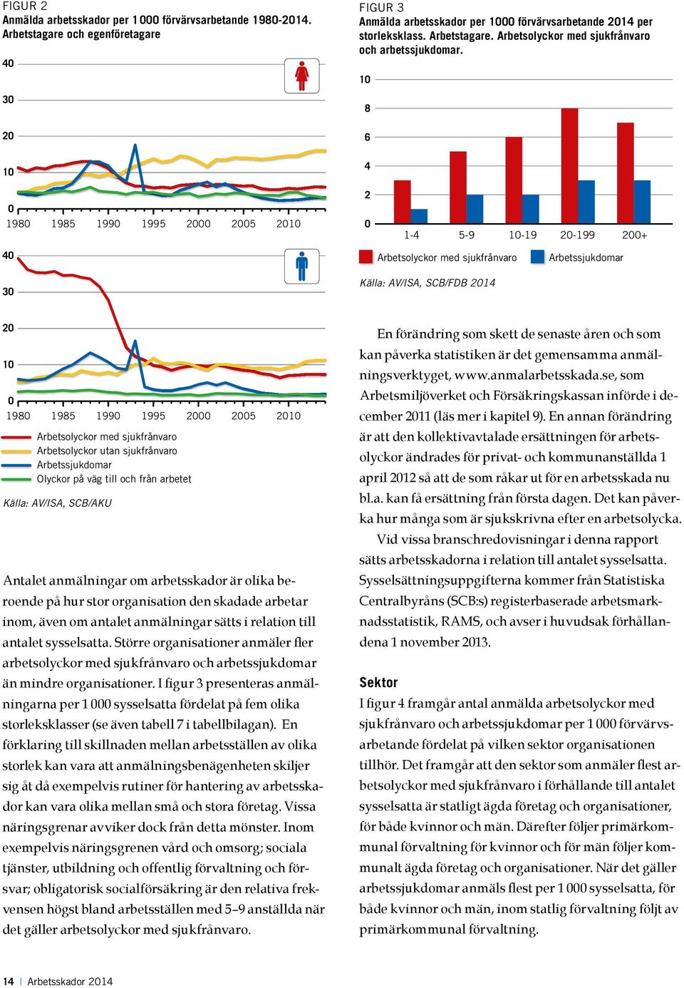 10 8 6 4 0 1980 1985 1990 1995 2000 2005 2010 2 0 1-4 5-9 10-19 20-199 200+ 40 30 Arbetsolyckor med sjukfrånvaro Källa: AV/ISA, SCB/FDB 2014 Arbetssjukdomar 20 10 0 1980 1985 1990 1995 2000 2005 2010