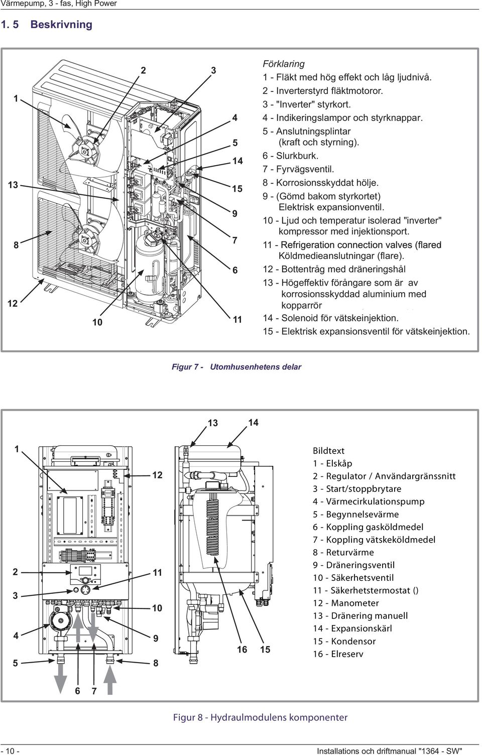 9 - (Gömd bakom styrkortet) Elektrisk expansionventil. 10 - Ljud och temperatur isolerad "inverter" kompressor med injektionsport. 11 - Köldmedieanslutningar (flare). 12 - Bottentråg.