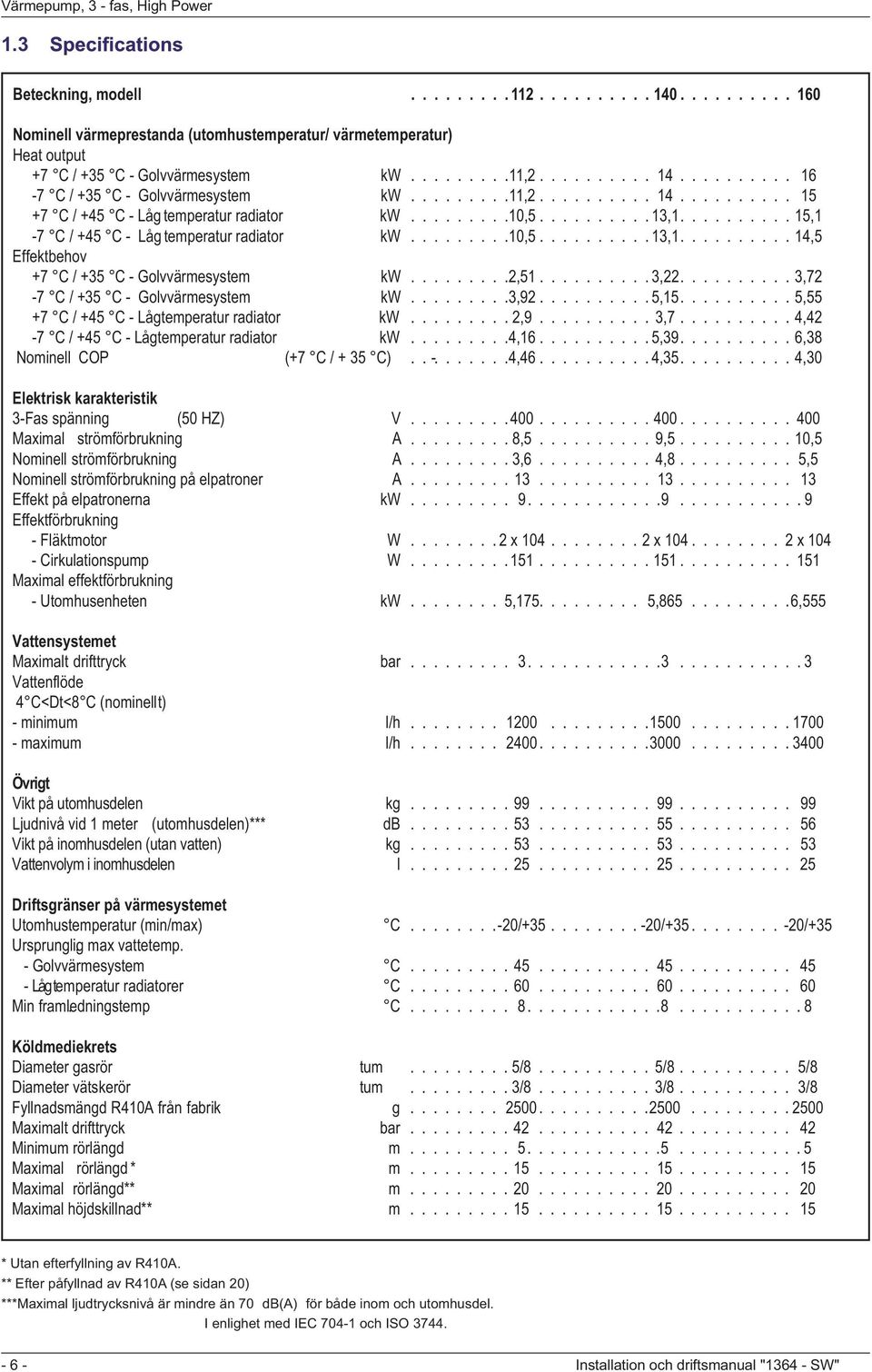 Golvvärmesystem kw 3,92 5,15 5,55 +7 C / +45 C - Lågtemperatur radiator kw 2,9 3,7 4,42-7 C / +45 C - Lågtemperatur radiator kw 4,16 5,39 6,38 Nominell COP (+7 C / + 35 C) - 4,46 4,35 4,30 Elektrisk