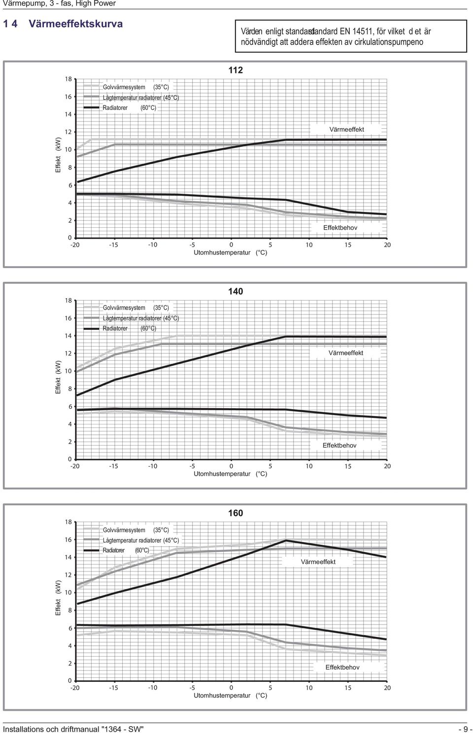 radiatorer (45 C) Radiatorer (60 C) 140 Effekt (kw) Effekt (kw) 12 10 8 6 4 2 0-20 18 16 14 12 10 8 6 Värmeeffekt Effektbehov -15-10 -5 0 5 10 15 20 Utomhustemperatur ( C) 160