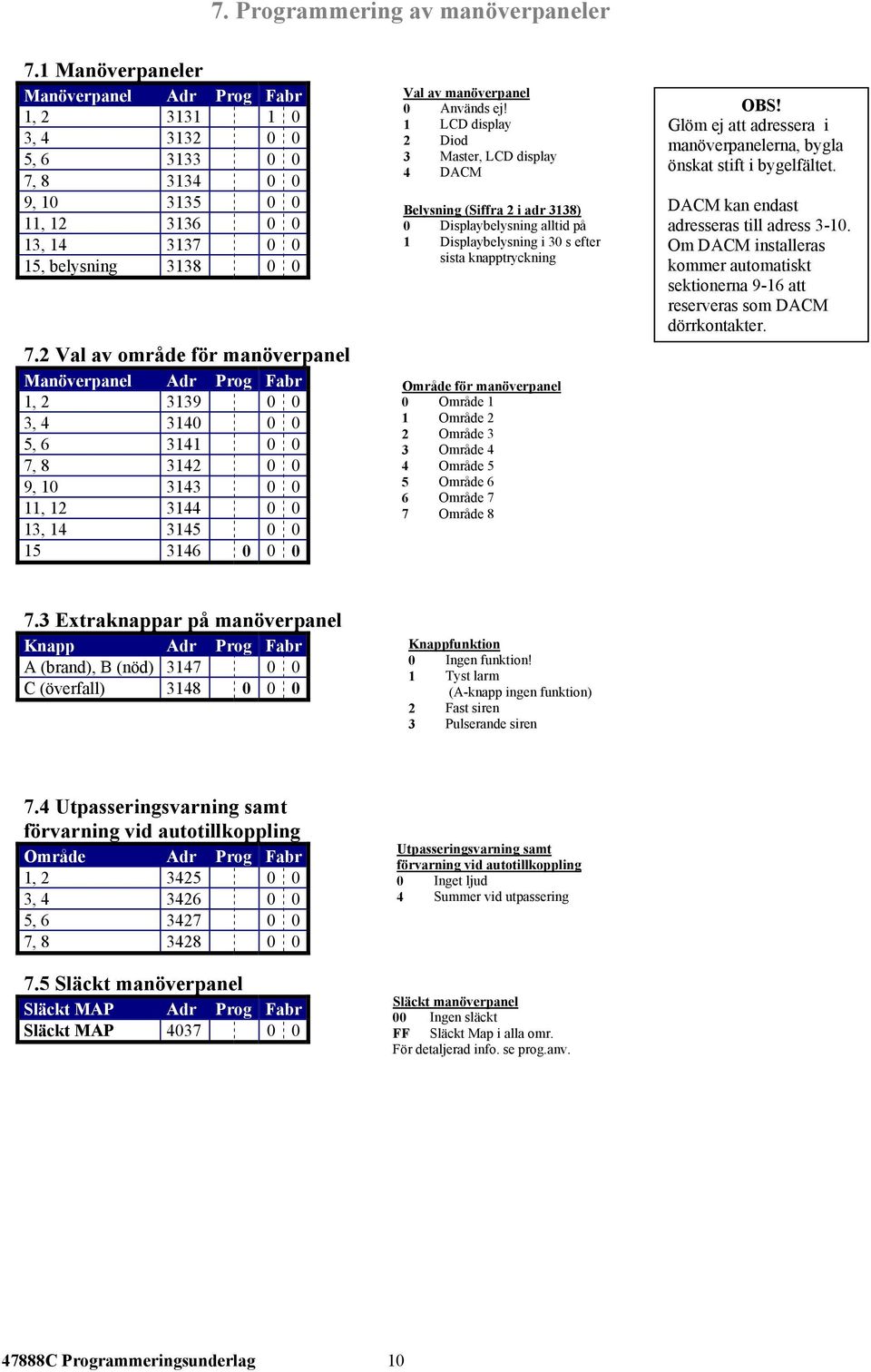 2 Val av område för manöverpanel Manöverpanel Adr Prog Fabr 1, 2 3139 0 0 3, 4 3140 0 0 5, 6 3141 0 0 7, 8 3142 0 0 9, 10 3143 0 0 11, 12 3144 0 0 13, 14 3145 0 0 15 3146 0 0 0 Val av manöverpanel 0