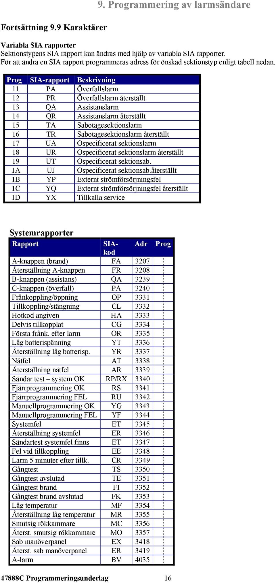 Prog SIA-rapport Beskrivning 11 PA Överfallslarm 12 PR Överfallslarm återställt 13 QA Assistanslarm 14 QR Assistanslarm återställt 15 TA Sabotagesektionslarm 16 TR Sabotagesektionslarm återställt 17