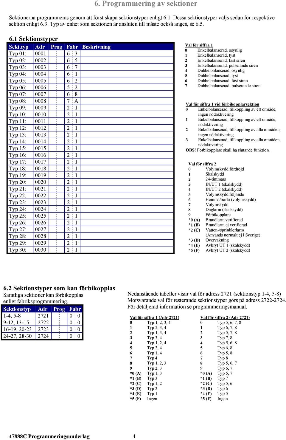 typ Adr Prog Fabr Beskrivning Typ 01: 0001 6 3 Typ 02: 0002 6 5 Typ 03: 0003 6 7 Typ 04: 0004 6 1 Typ 05: 0005 6 2 Typ 06: 0006 5 2 Typ 07: 0007 6 8 Typ 08: 0008 7 A Typ 09: 0009 2 1 Typ 10: 0010 2 1