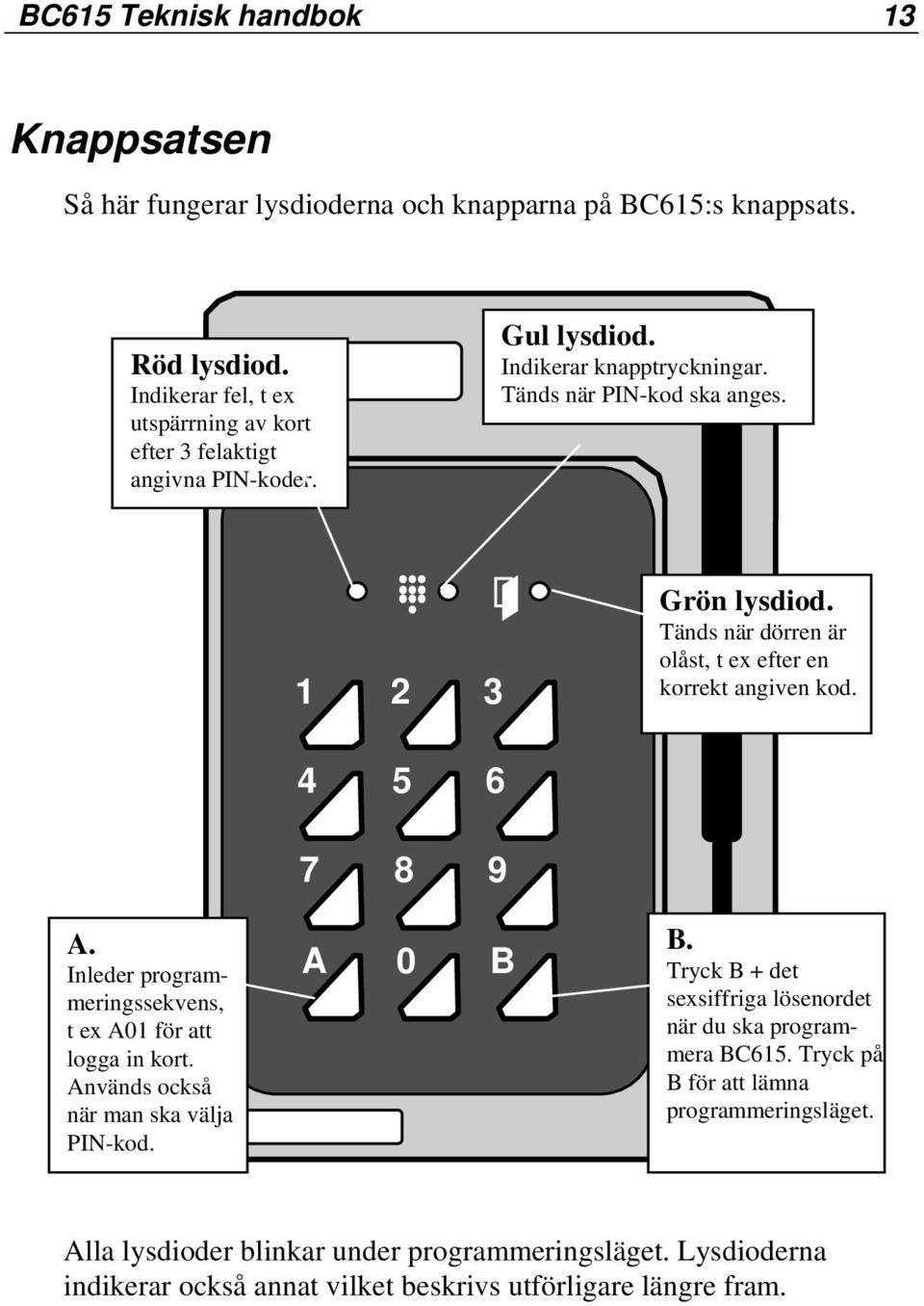 Tänds när dörren är olåst, t ex efter en korrekt angiven kod. A. Inleder programmeringssekvens, t ex A01 för att logga in kort. Används också när man ska välja PIN-kod.