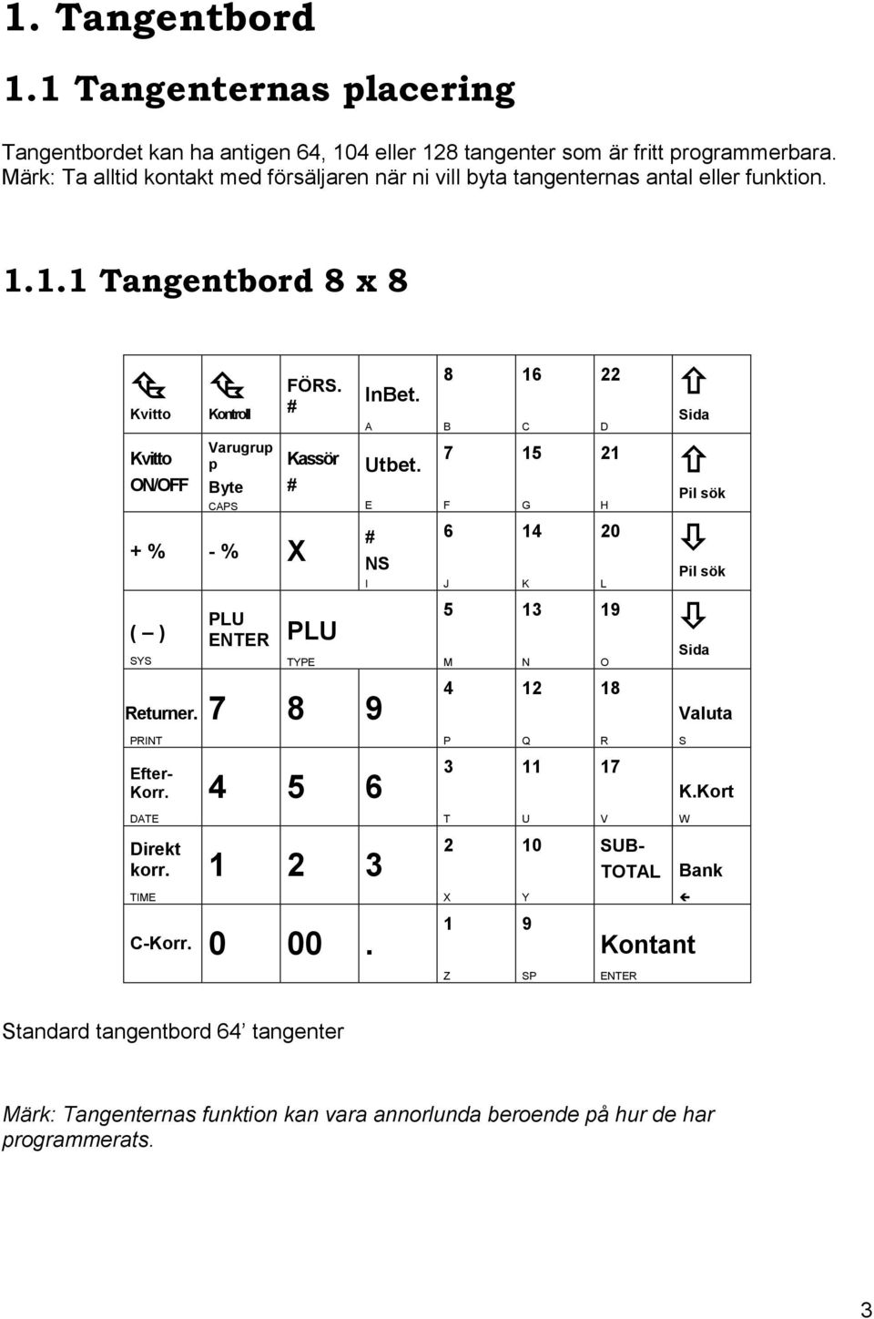 # Kassör # + % - % X ( ) SYS PLU ENTER PLU TYPE InBet. A Utbet. E # NS I 8 B 7 F 6 J 5 M 16 C 15 G 14 K 13 N 22 D 21 H 20 L 19 O Sida Pil sök Pil sök Sida Returner.