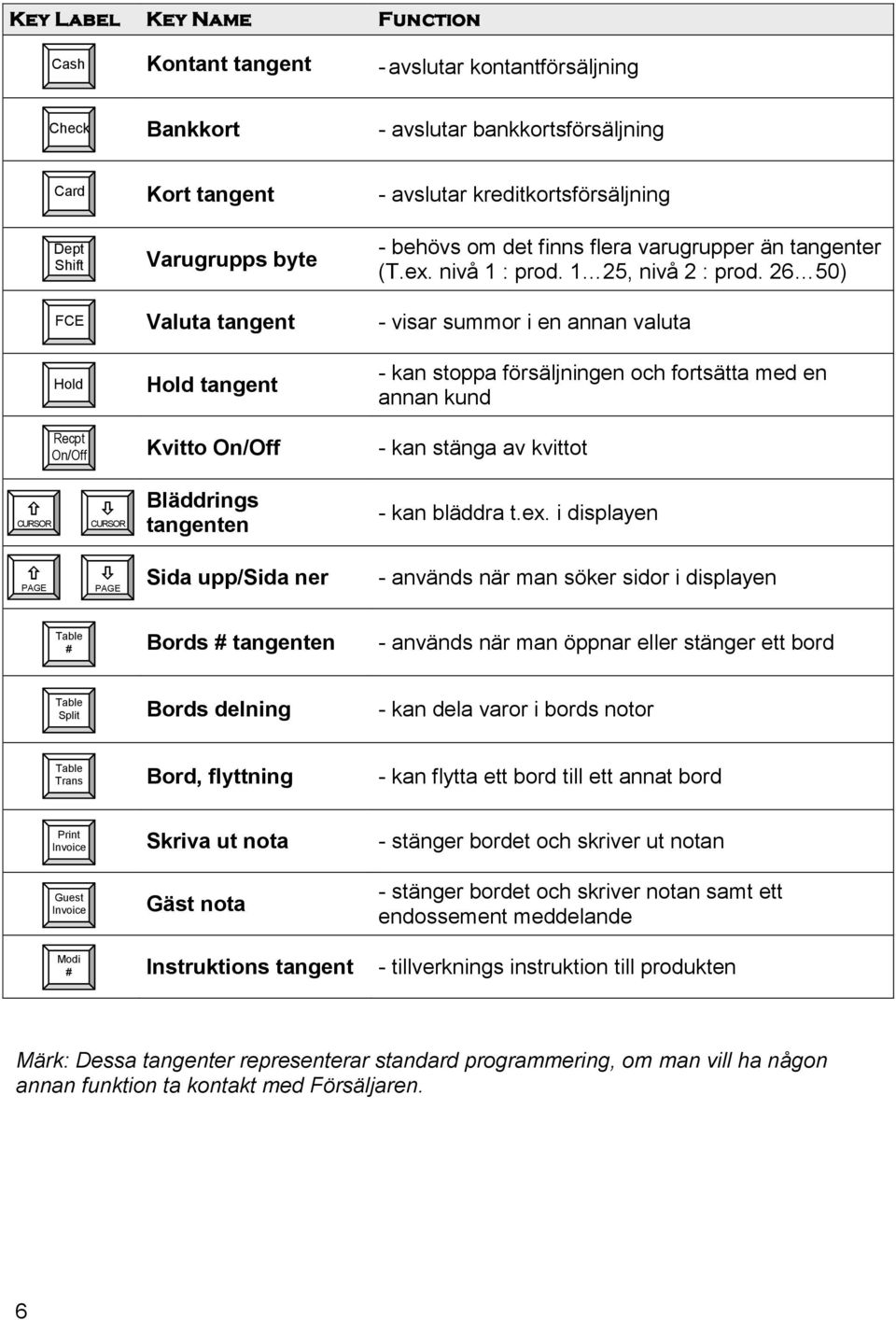 26 50) - visar summor i en annan valuta - kan stoppa försäljningen och fortsätta med en annan kund - kan stänga av kvittot CURSOR CURSOR Bläddrings tangenten - kan bläddra t.ex.