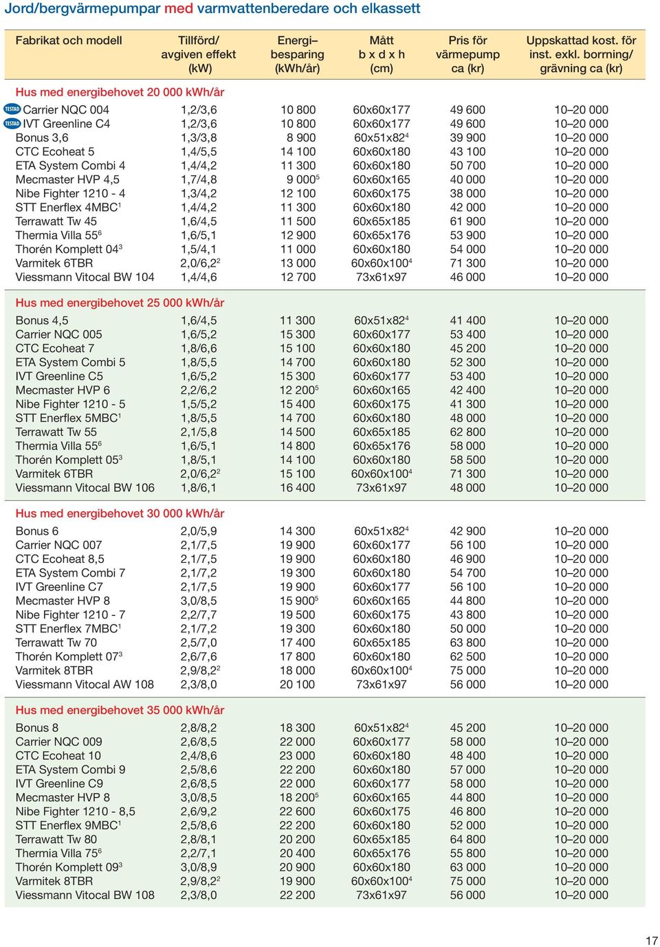 20 000 Bonus 3,6 1,3/3,8 8 900 60x51x82 4 39 900 10 20 000 CTC Ecoheat 5 1,4/5,5 14 100 60x60x180 43 100 10 20 000 ETA System Combi 4 1,4/4,2 11 300 60x60x180 50 700 10 20 000 Mecmaster HVP 4,5