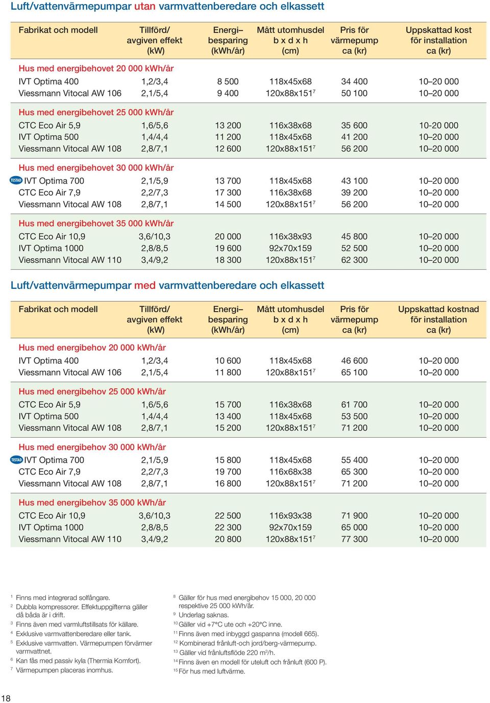 10 20 000 Hus med energibehovet 25 000 kwh/år CTC Eco Air 5,9 1,6/5,6 13 200 116x38x68 35 600 10-20 000 IVT Optima 500 1,4/4,4 11 200 118x45x68 41 200 10 20 000 Viessmann Vitocal AW 108 2,8/7,1 12