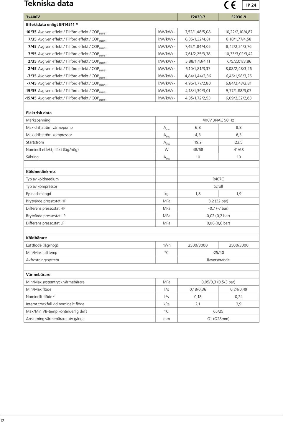 EN14511 kw / kw /- 7,61/2,25/3,38 10,33/3,02/3,42 2/35 Avgiven effekt / Tillförd effekt / COP EN14511 kw / kw /- 5,88/1,43/4,11 7,75/2,01/3,86 2/45 Avgiven effekt / Tillförd effekt / COP EN14511 kw /