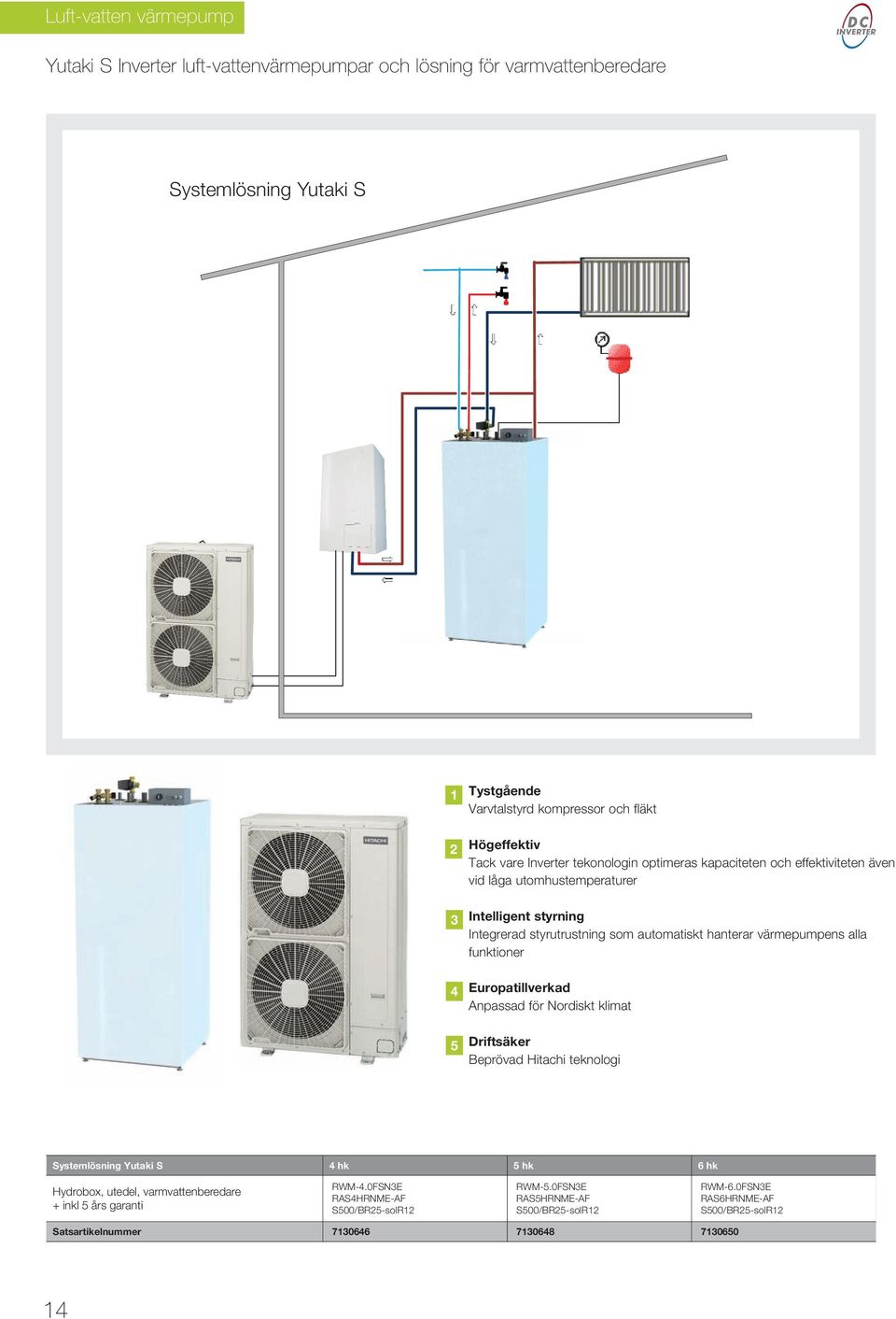värmepumpens alla funktioner 4 Europatillverkad Anpassad för Nordiskt klimat 5 Driftsäker Beprövad Hitachi teknologi Systemlösning Yutaki S 4 hk 5 hk 6 hk Hydrobox, utedel,