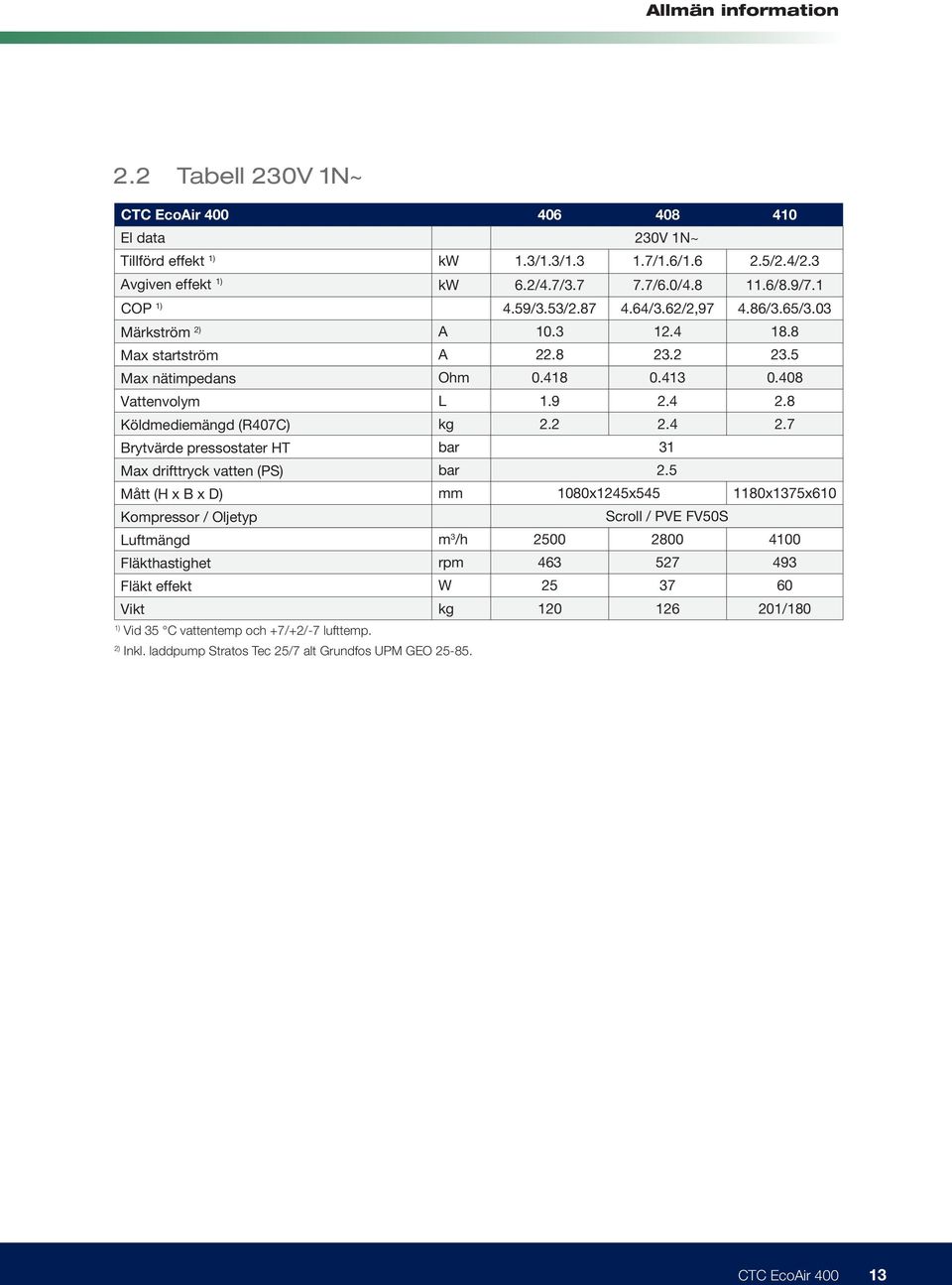 8 Köldmediemängd (R407C) kg 2.2 2.4 2.7 Brytvärde pressostater HT bar 31 Max drifttryck vatten (PS) bar 2.