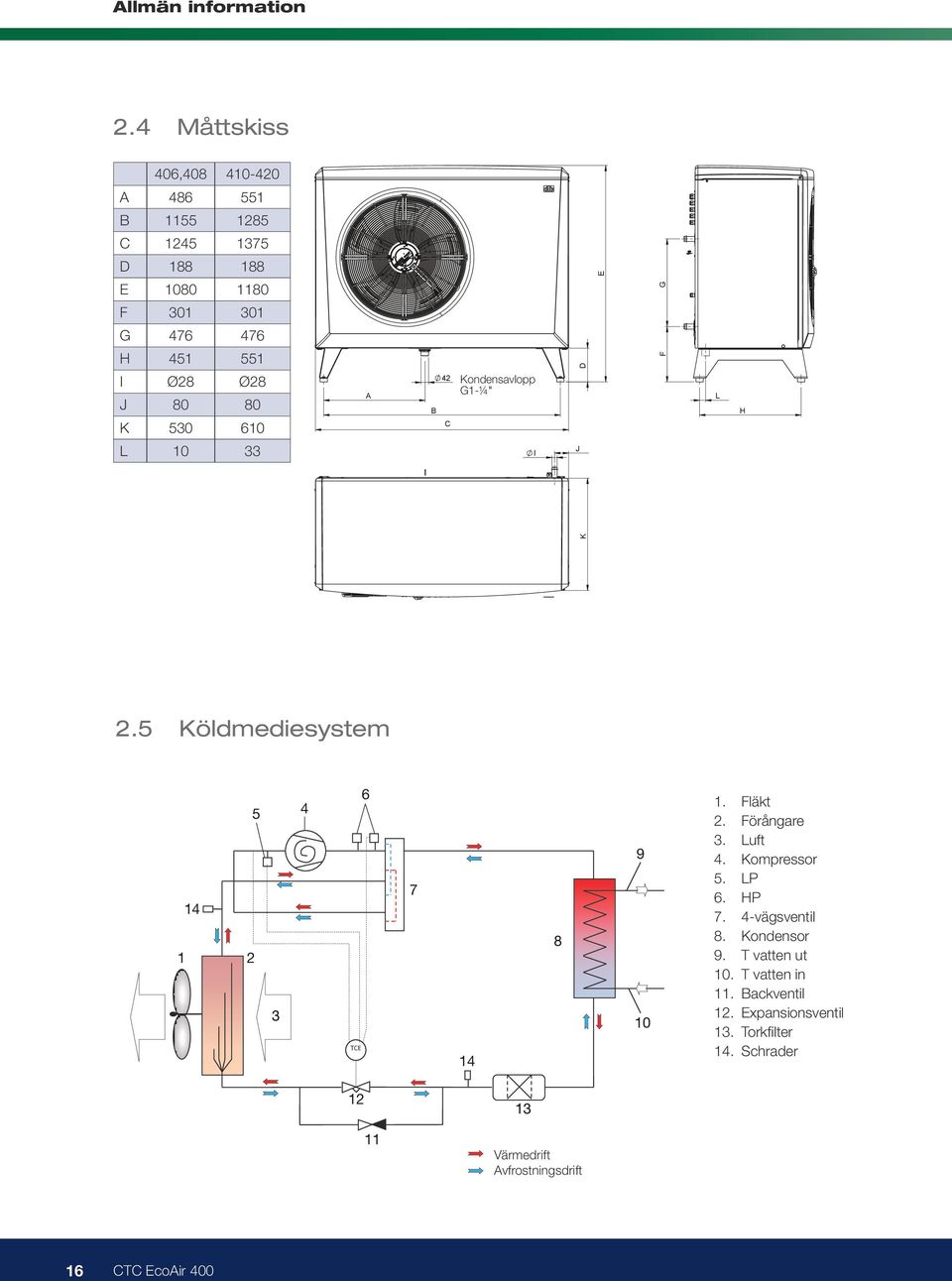 5 Köldmediesystem 14 1 2 5 3 4 TCE 6 7 14 8 9 10 1. Fläkt 2. Förångare 3. Luft 4. Kompressor 5. LP 6. HP 7.