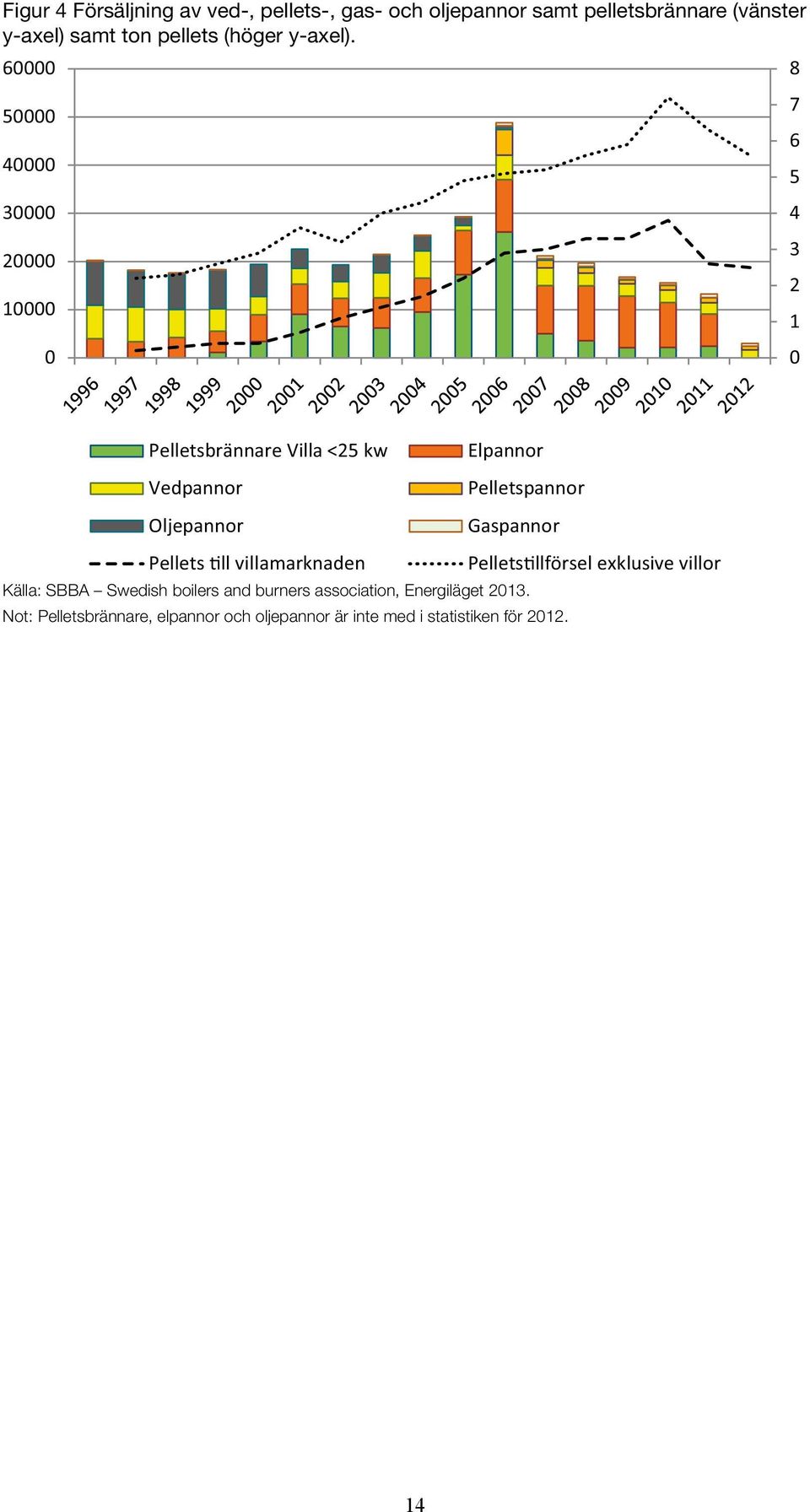 60000 50000 40000 30000 20000 10000 0 8 7 6 5 4 3 2 1 0 Pelletsbrännare Villa <25 kw Vedpannor Oljepannor Elpannor