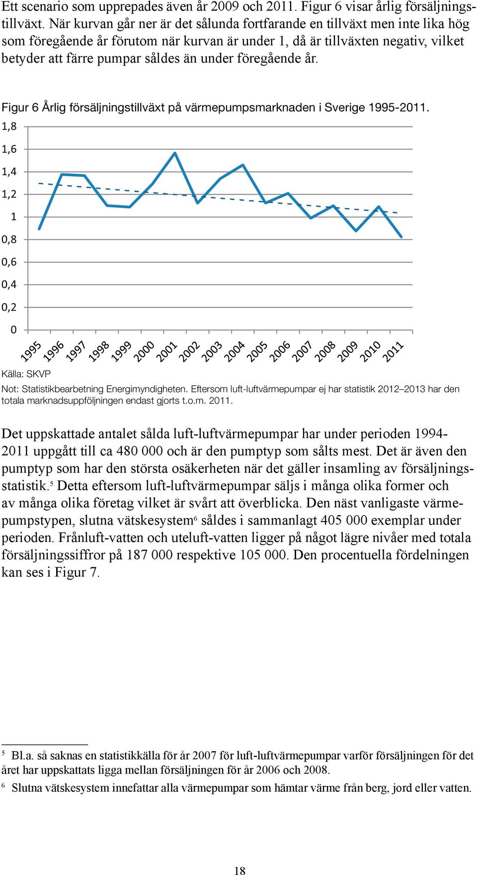 föregående år. Figur 6 Årlig försäljningstillväxt på värmepumpsmarknaden i Sverige 1995-2011. 1,8 1,6 1,4 1,2 1 0,8 0,6 0,4 0,2 0 Källa: SKVP Not: Statistikbearbetning Energimyndigheten.