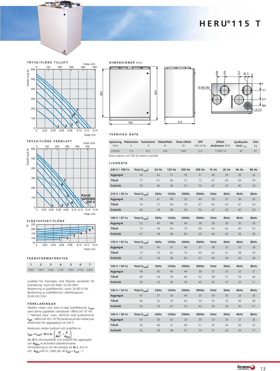 2kHz 4kHz 8kHz Aggregat 54 41 49 52 40 39 37 36 30 Tilluft 74 57 64 70 67 65 63 61 54 Frånluft 60 39 49 59 50 47 43 40 29 TRANSFORMATORSTEG 1 2 3 4 5 6 7 100V 130V 150V 170V 190V 210V 230V och =20 m