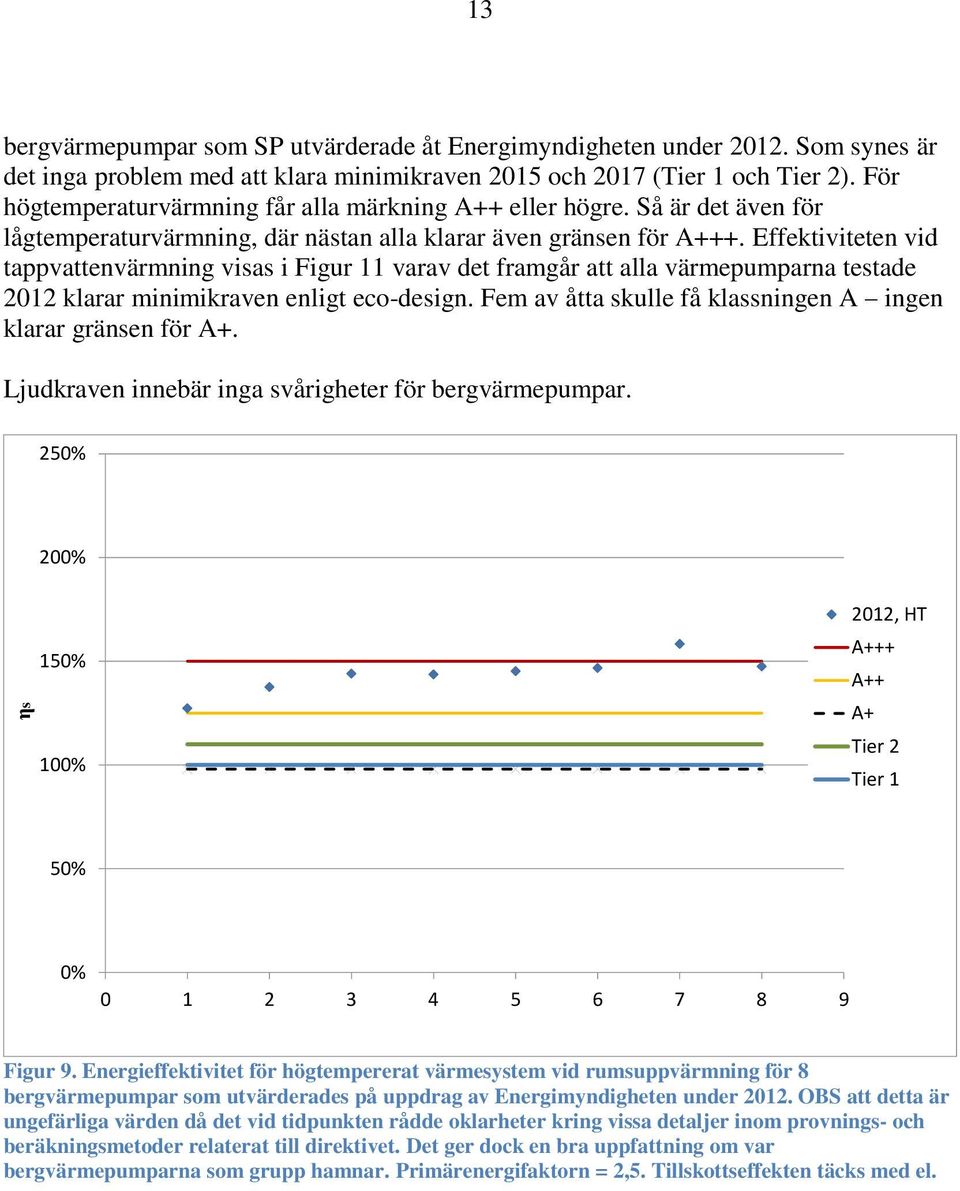 Effektiviteten vid tappvattenvärmning visas i Figur 11 varav det framgår att alla värmepumparna testade 2012 klarar minimikraven enligt eco-design.