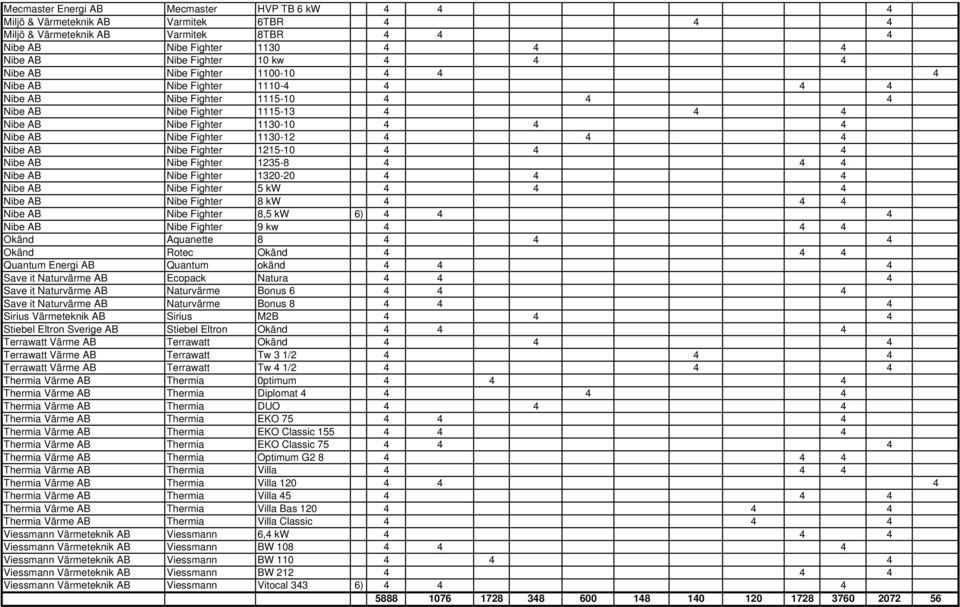 1130-12 4 4 4 Nibe AB Nibe Fighter 1215-10 4 4 4 Nibe AB Nibe Fighter 1235-8 4 4 4 Nibe AB Nibe Fighter 1320-20 4 4 4 Nibe AB Nibe Fighter 5 kw 4 4 4 Nibe AB Nibe Fighter 8 kw 4 4 4 Nibe AB Nibe