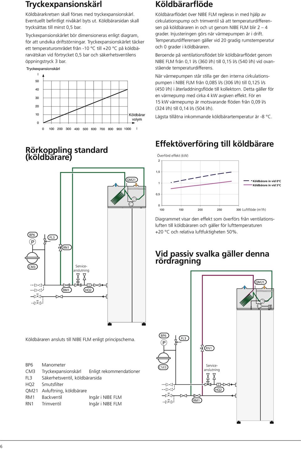 Tryckexpansionskärlet täcker ett temperaturområdet från -1 C till +2 C på köldbärarvätskan vid förtrycket,5 bar och säkerhetsventilens öppningstryck 3 bar.