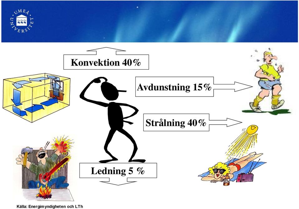 Strålning 40% Ledning