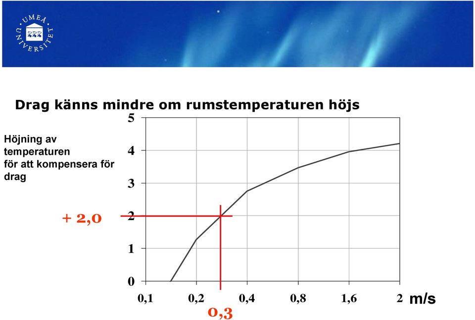 temperaturen för att kompensera för