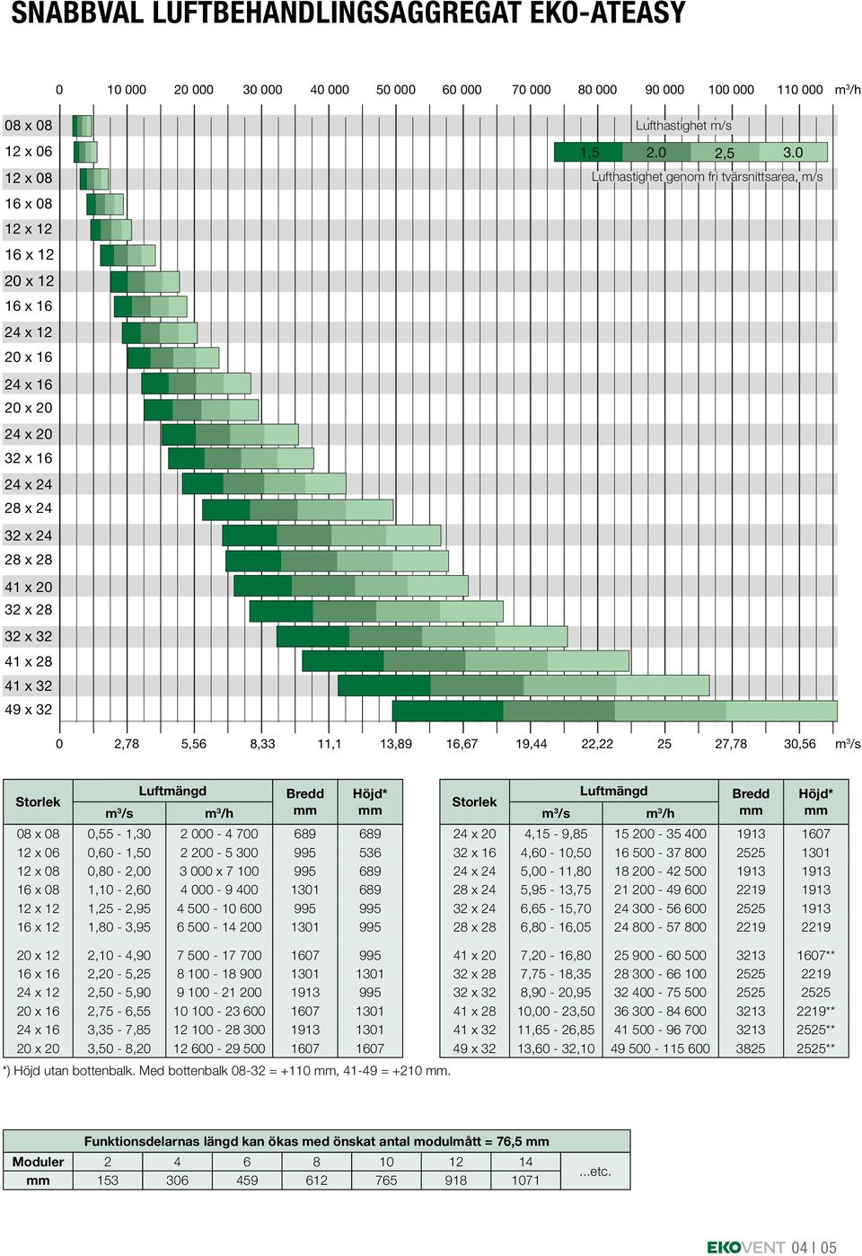 41 x 32 49 x 32 0 2,78 5,56 8,33 11,1 13,89 16,67 19,44 22,22 25 27,78 30,56 m 3 /s Storlek Luftmängd m 3 /s m 3 /h Bredd mm Höjd* mm 08 x 08 0,55-1,30 2 000-4 700 689 689 12 x 06 0,60-1,50 2 200-5