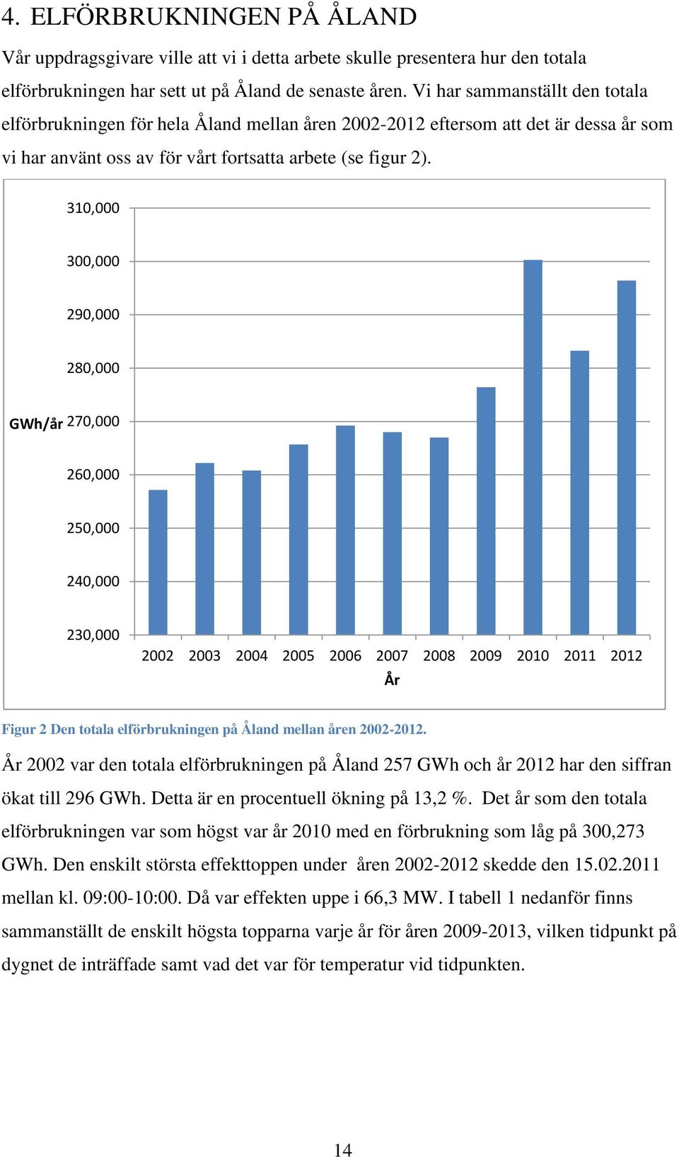 310,000 300,000 290,000 280,000 GWh/år 270,000 260,000 250,000 240,000 230,000 2002 2003 2004 2005 2006 2007 2008 2009 2010 2011 2012 År Figur 2 Den totala elförbrukningen på Åland mellan åren