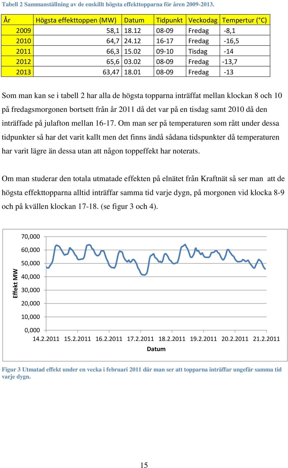 01 08-09 Fredag -13 Som man kan se i tabell 2 har alla de högsta topparna inträffat mellan klockan 8 och 10 på fredagsmorgonen bortsett från år 2011 då det var på en tisdag samt 2010 då den