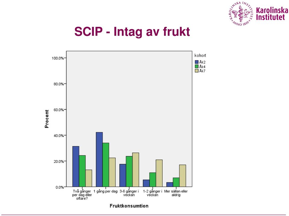 frukt