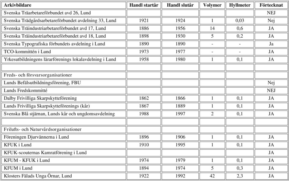 lokalavdelning i Lund 1958 1980 1 0,1 JA Freds- och försvarsorganisationer Lunds Befälsutbildningsförening, FBU Lunds Fredskommitté Dalby Frivilliga Skarpskytteförening 1862 1866 1 0,1 JA Lunds