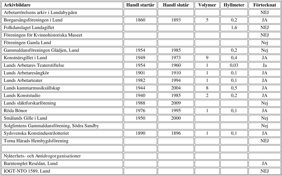 JA Lunds kammarmusiksällskap 1944 2004 8 0,5 JA Lunds Konststudio 1940 1985 2 0,2 JA Lunds släktforskarförening 1988 2009 Röda Bönor 1976 1995 1 0,1 JA Smålands Gille i Lund 1950 2000 Solglimtens