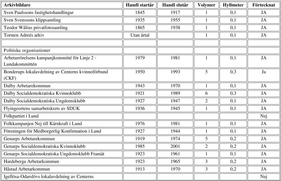 Arbetarekommun 1943 1970 1 0,1 JA Dalby Socialdemokratiska Kvinnoklubb 1921 1989 6 0,3 JA Dalby Socialdemokratiska Ungdomsklubb 1927 1947 2 0,1 JA Flyingeortens samarbetskrets av SDUK 1936 1945 1 0,1