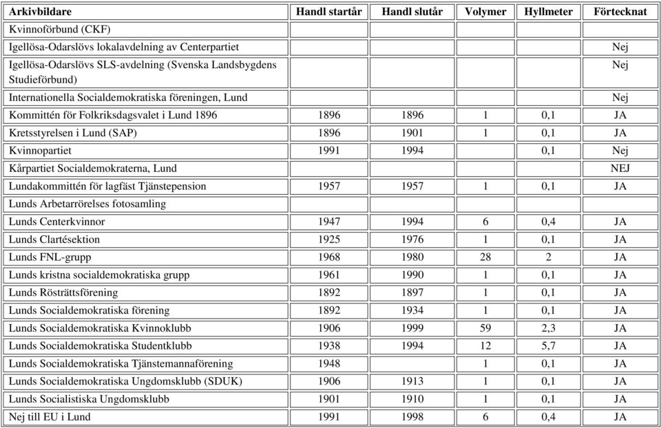 lagfäst Tjänstepension 1957 1957 1 0,1 JA Lunds Arbetarrörelses fotosamling Lunds Centerkvinnor 1947 1994 6 0,4 JA Lunds Clartésektion 1925 1976 1 0,1 JA Lunds FNL-grupp 1968 1980 28 2 JA Lunds