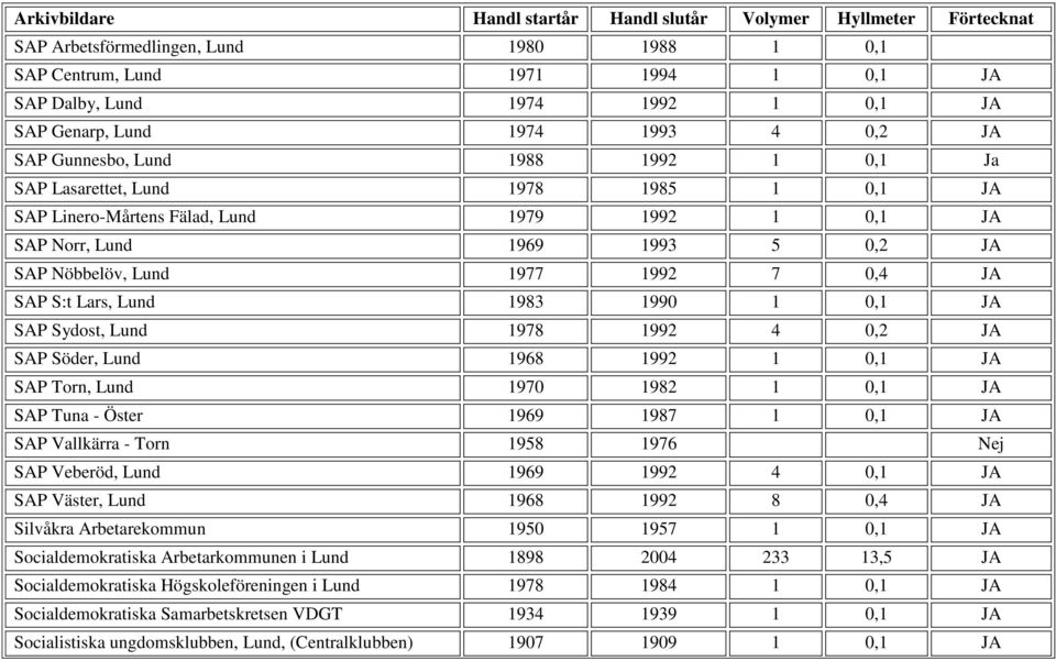 Sydost, Lund 1978 1992 4 0,2 JA SAP Söder, Lund 1968 1992 1 0,1 JA SAP Torn, Lund 1970 1982 1 0,1 JA SAP Tuna - Öster 1969 1987 1 0,1 JA SAP Vallkärra - Torn 1958 1976 SAP Veberöd, Lund 1969 1992 4