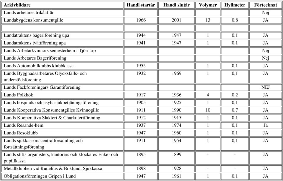 1932 1969 1 0,1 JA Lunds Folkkök 1917 1936 4 0,2 JA Lunds hospitals och asyls sjukbetjäningsförening 1905 1925 1 0,1 JA Lunds Kooperativa Konsumentgilles Kvinnogille 1911 1990 10 0,7 JA Lunds