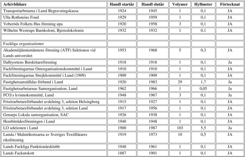 Omorganisationskommitté i Lund 1910 1910 1 0,1 JA Fackföreningarnas Strejkkommitté i Lund (1909) 1909 1909 1 0,1 JA Fastighetsanställdas förbund i Lund 1920 1983 29 1,7 Ja Fastighetsarbetarnas