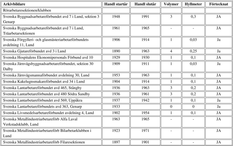 Förbund avd 10 1929 1930 1 0,1 JA Svenska Järnvägsbyggnadsarbetareförbundet, sektion 30 Dalby 1909 1911 1 0,03 Ja Svenska Järnvägsmannaförbundet avdelning 30, Lund 1953 1963 1 0,1 JA Svenska