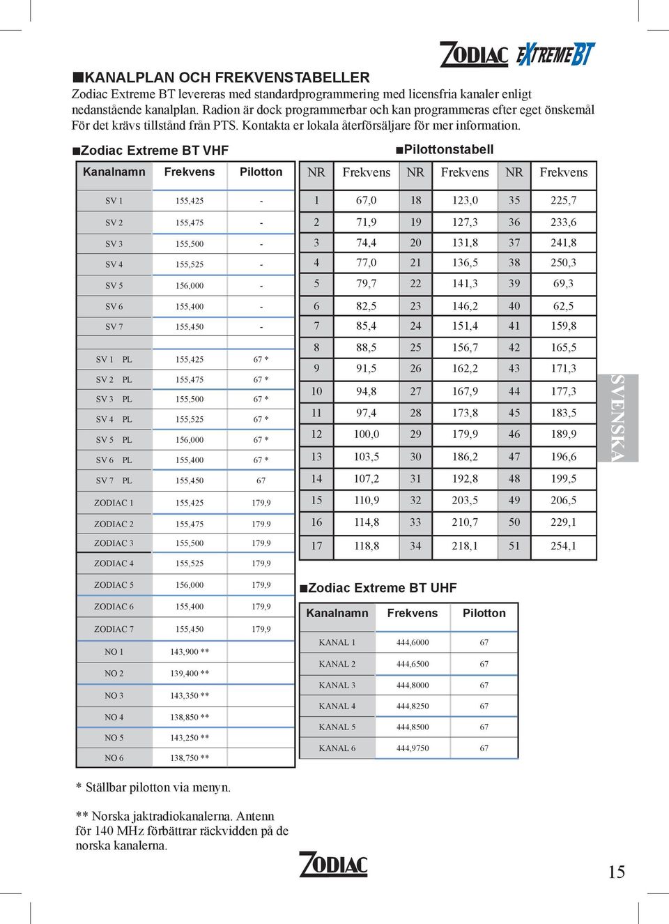 Zodiac Extreme BT VHF Kanalnamn Frekvens Pilotton Pilottonstabell NR Frekvens NR Frekvens NR Frekvens SV 1 155,425 - SV 2 155,475 - SV 3 155,500 - SV 4 155,525 - SV 5 156,000 - SV 6 155,400 - SV 7