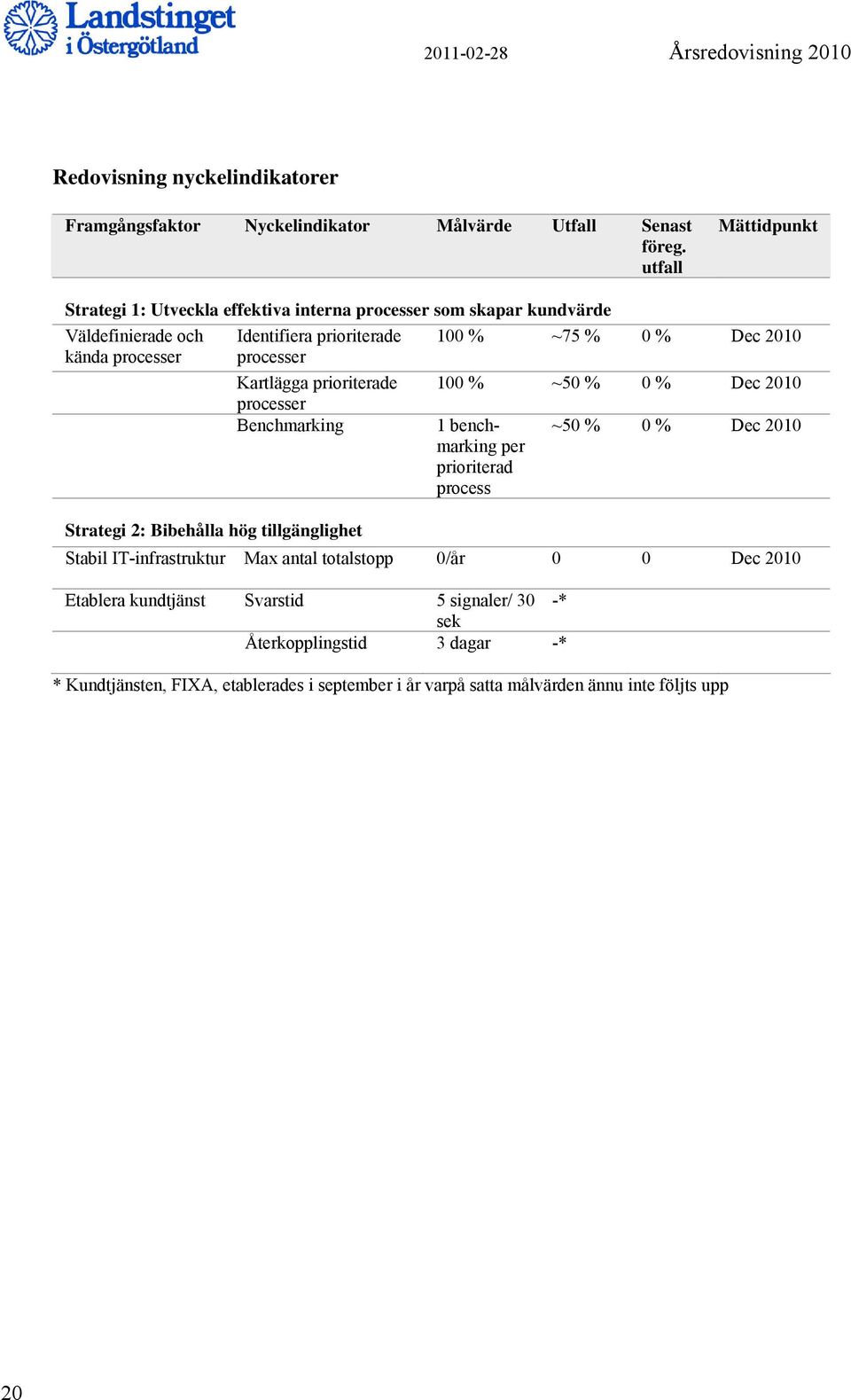 processer Kartlägga prioriterade 100 % ~50 % 0 % Dec 2010 processer Benchmarking 1 benchmarking per prioriterad process ~50 % 0 % Dec 2010 Strategi 2: Bibehålla hög