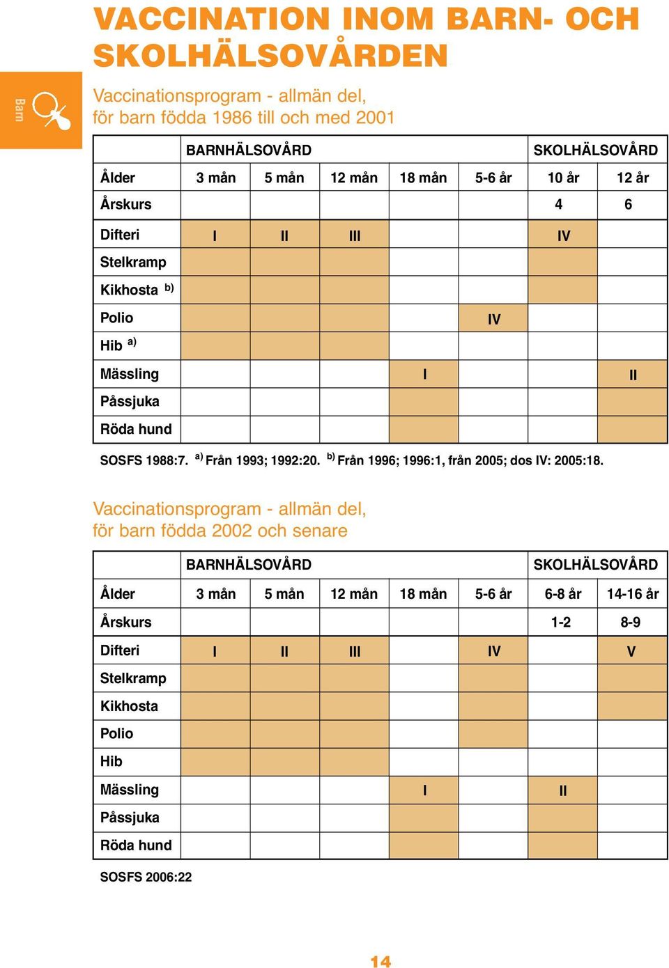 Från 1993; 1992:20. Från 1996; 1996:1, från 2005; dos IV: 2005:18.