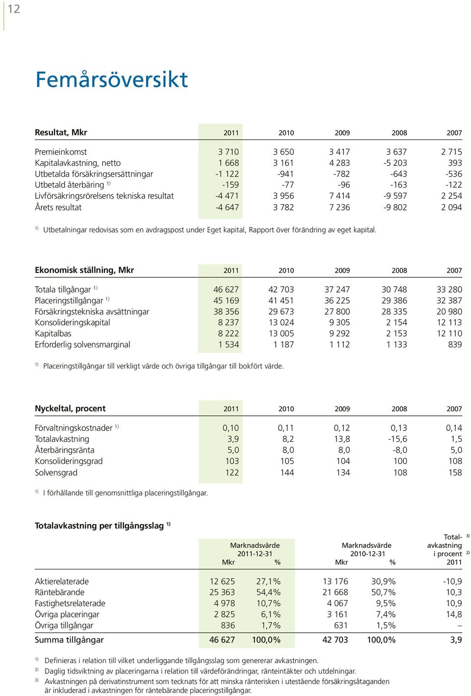 647 3 782 7 236-9 802 2 094 1) Utbetalningar redovisas som en avdragspost under Eget kapital, Rapport över förändring av eget kapital.