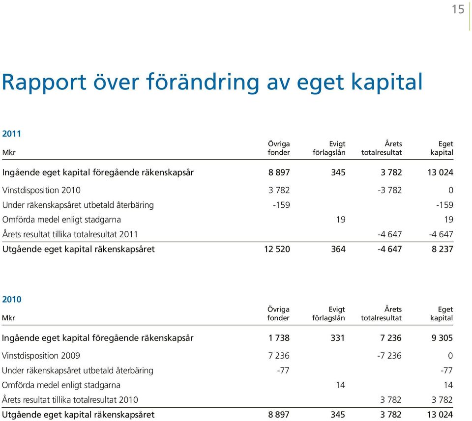 räkenskapsåret 12 520 364-4 647 8 237 2010 Övriga Evigt Årets Eget Mkr fonder förlagslån totalresultat kapital Ingående eget kapital föregående räkenskapsår 1 738 331 7 236 9 305 Vinstdisposition