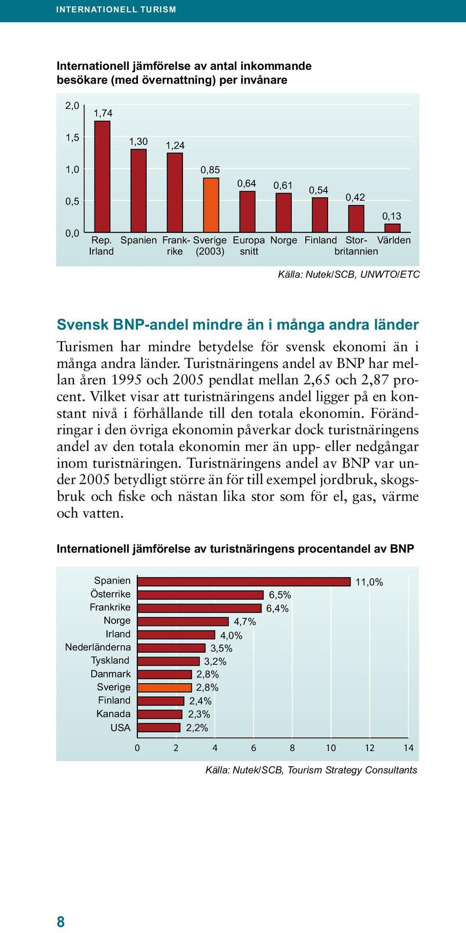 Turismen har mindre betydelse för svensk ekonomi än i många andra länder. Turistnäringens andel av BNP har mellan åren 1995 och 2005 pendlat mellan 2,65 och 2,87 procent.